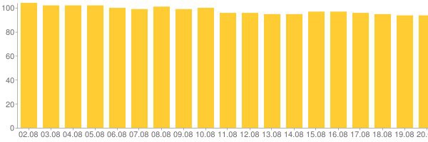 Диаграмма, сгенерированная Google Charts